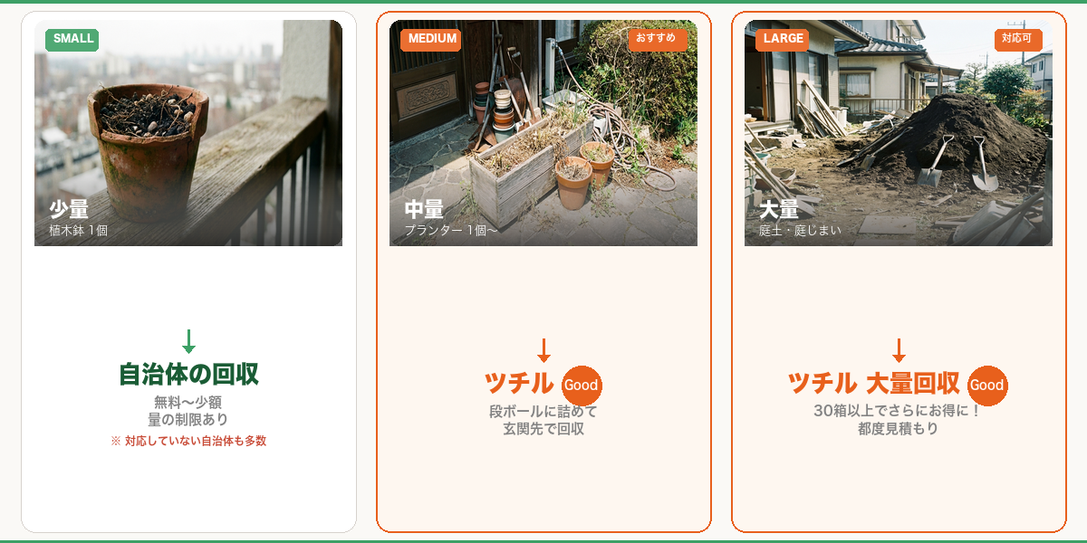 土の量に応じた最適な処分方法のフローチャート｜少量は自治体・中量はツチル・大量はツチル大量回収